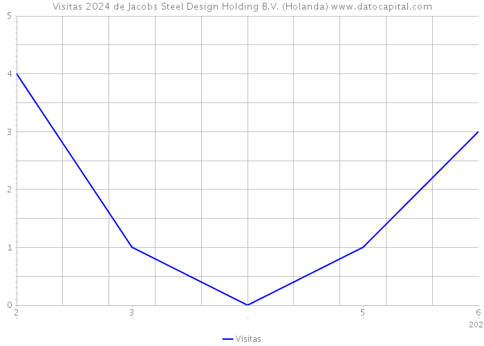 Visitas 2024 de Jacobs Steel Design Holding B.V. (Holanda) 