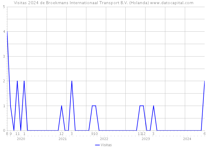 Visitas 2024 de Broekmans Internationaal Transport B.V. (Holanda) 