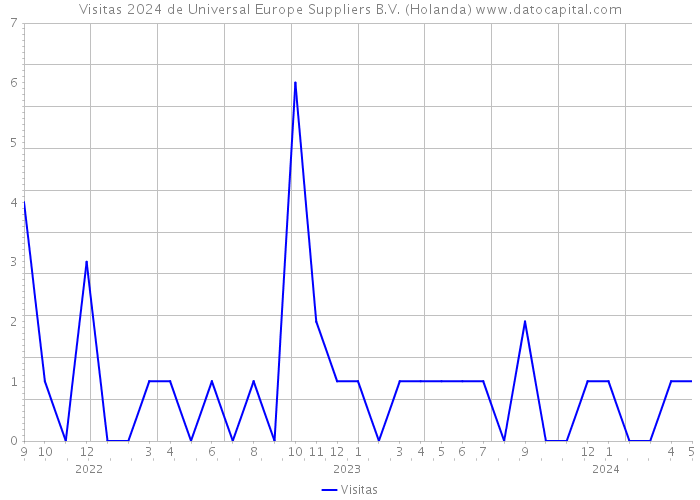 Visitas 2024 de Universal Europe Suppliers B.V. (Holanda) 