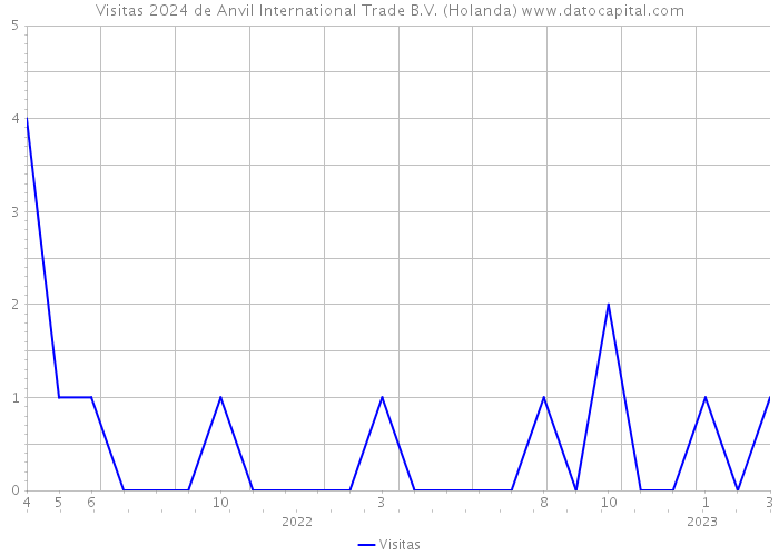 Visitas 2024 de Anvil International Trade B.V. (Holanda) 