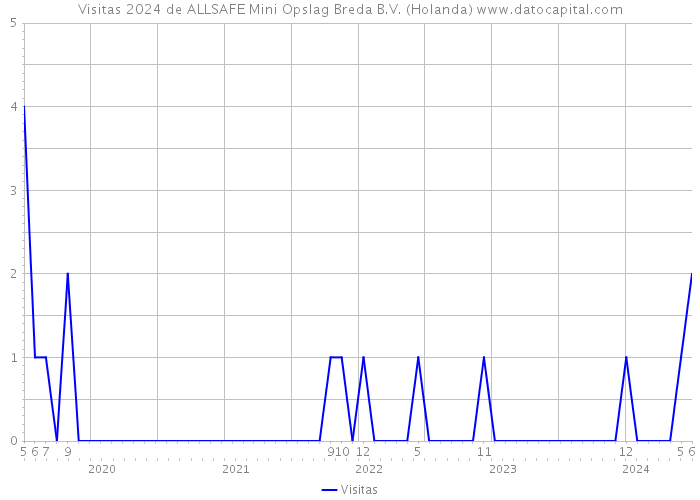 Visitas 2024 de ALLSAFE Mini Opslag Breda B.V. (Holanda) 