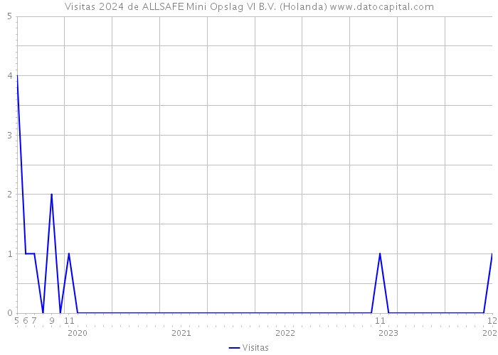 Visitas 2024 de ALLSAFE Mini Opslag VI B.V. (Holanda) 