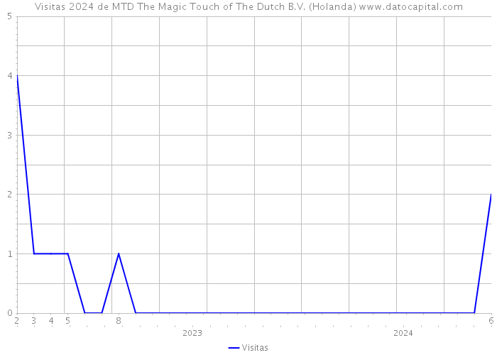 Visitas 2024 de MTD The Magic Touch of The Dutch B.V. (Holanda) 