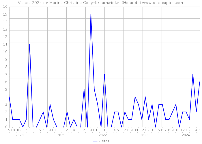 Visitas 2024 de Marina Christina Colly-Kraamwinkel (Holanda) 