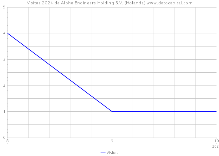 Visitas 2024 de Alpha Engineers Holding B.V. (Holanda) 
