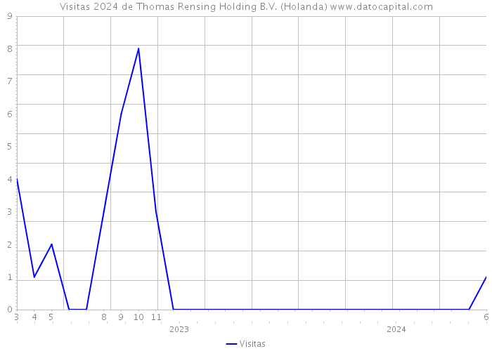 Visitas 2024 de Thomas Rensing Holding B.V. (Holanda) 