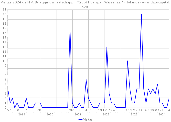 Visitas 2024 de N.V. Beleggingsmaatschappij 