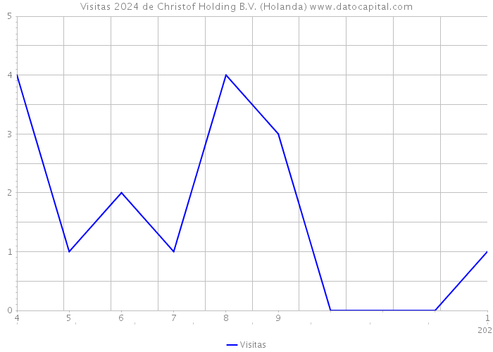 Visitas 2024 de Christof Holding B.V. (Holanda) 
