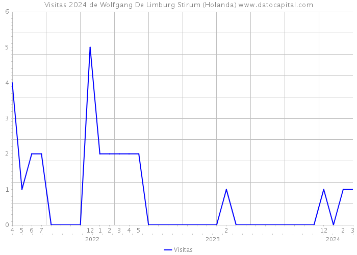 Visitas 2024 de Wolfgang De Limburg Stirum (Holanda) 