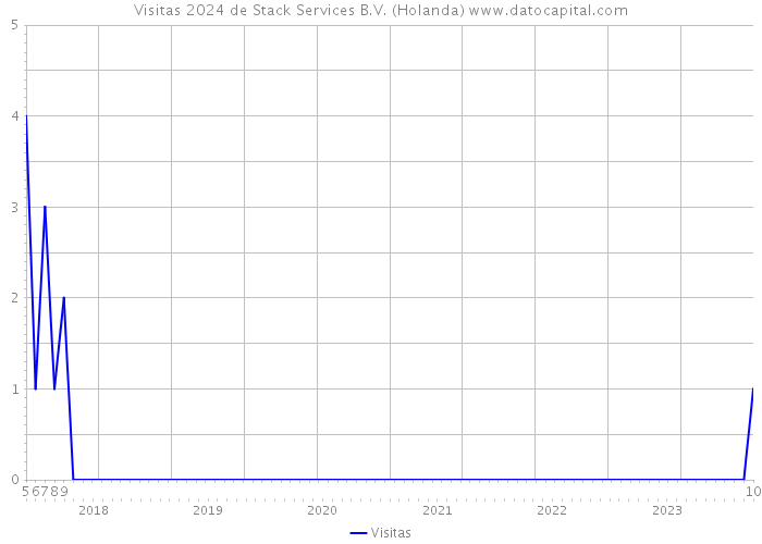Visitas 2024 de Stack Services B.V. (Holanda) 