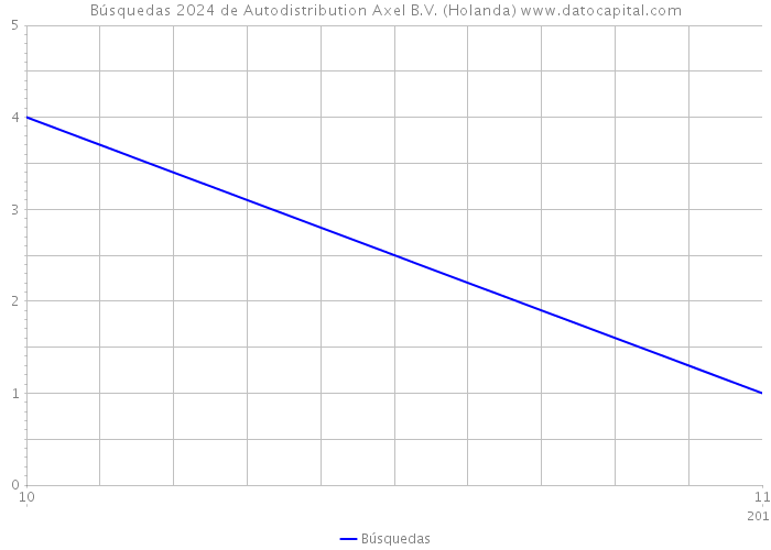 Búsquedas 2024 de Autodistribution Axel B.V. (Holanda) 