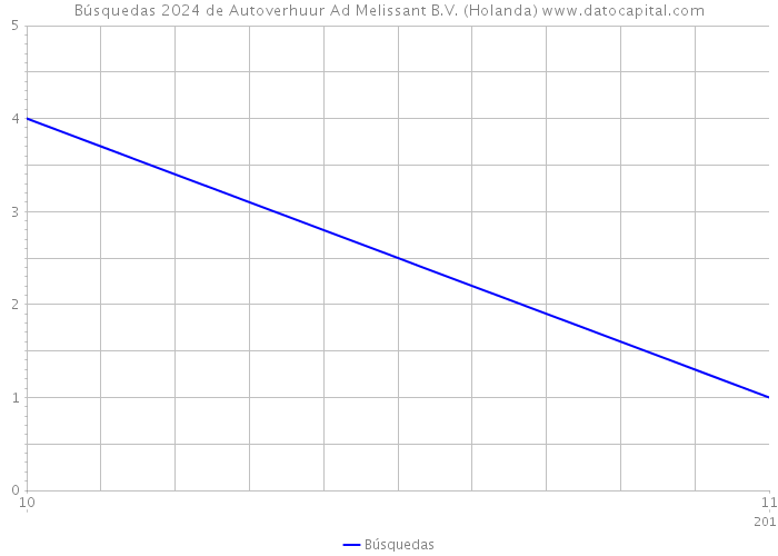 Búsquedas 2024 de Autoverhuur Ad Melissant B.V. (Holanda) 