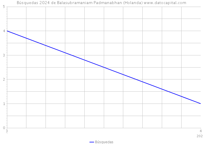 Búsquedas 2024 de Balasubramaniam Padmanabhan (Holanda) 