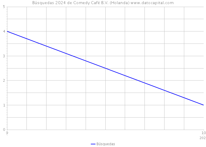 Búsquedas 2024 de Comedy Café B.V. (Holanda) 