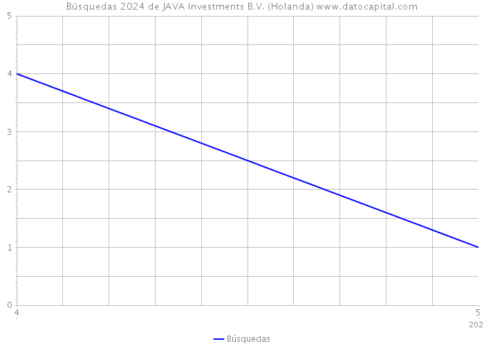 Búsquedas 2024 de JAVA Investments B.V. (Holanda) 