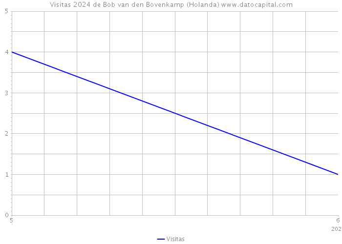 Visitas 2024 de Bob van den Bovenkamp (Holanda) 