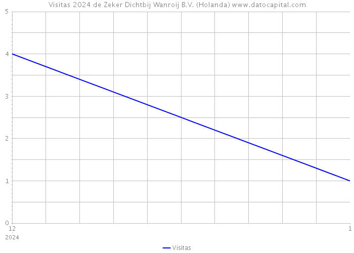 Visitas 2024 de Zeker Dichtbij Wanroij B.V. (Holanda) 