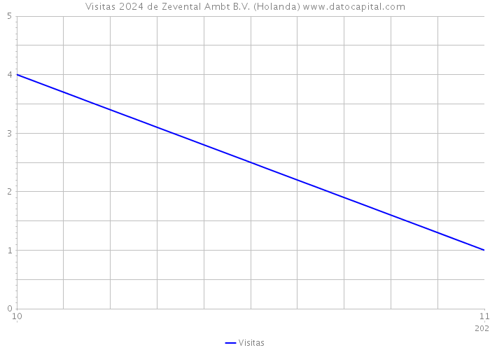 Visitas 2024 de Zevental Ambt B.V. (Holanda) 