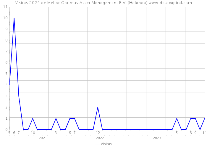 Visitas 2024 de Melior Optimus Asset Management B.V. (Holanda) 