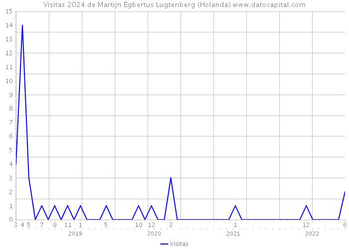 Visitas 2024 de Martijn Egbertus Lugtenberg (Holanda) 