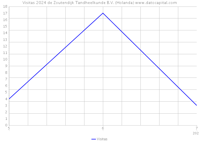 Visitas 2024 de Zoutendijk Tandheelkunde B.V. (Holanda) 