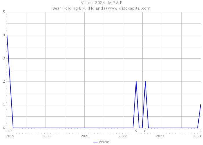 Visitas 2024 de P & P|Bear Holding B.V. (Holanda) 