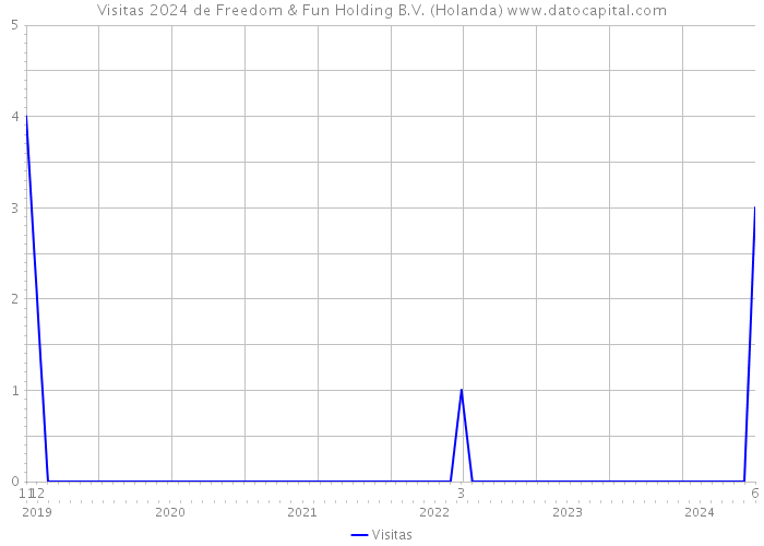 Visitas 2024 de Freedom & Fun Holding B.V. (Holanda) 