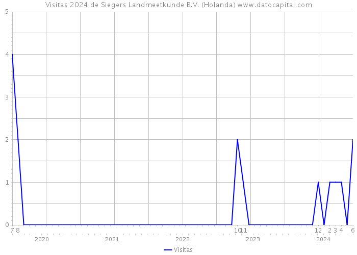 Visitas 2024 de Siegers Landmeetkunde B.V. (Holanda) 