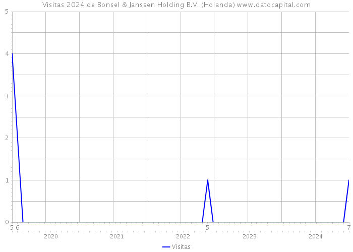 Visitas 2024 de Bonsel & Janssen Holding B.V. (Holanda) 