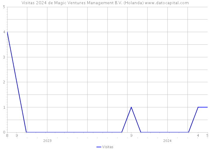 Visitas 2024 de Magic Ventures Management B.V. (Holanda) 