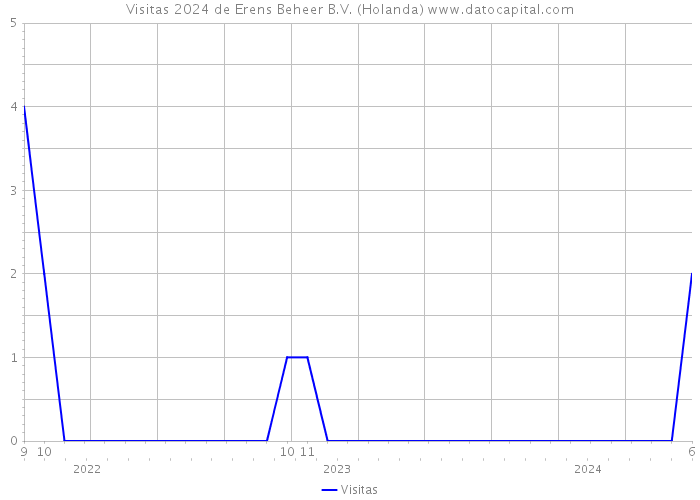 Visitas 2024 de Erens Beheer B.V. (Holanda) 