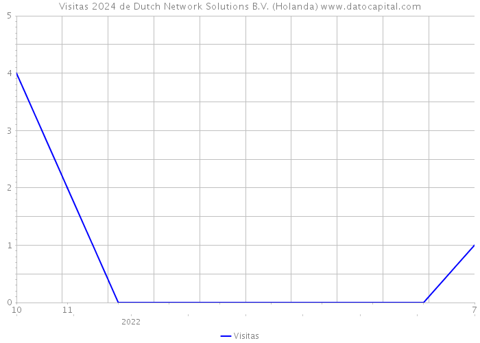 Visitas 2024 de Dutch Network Solutions B.V. (Holanda) 