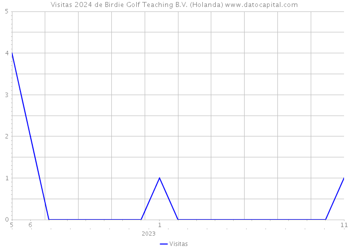 Visitas 2024 de Birdie Golf Teaching B.V. (Holanda) 