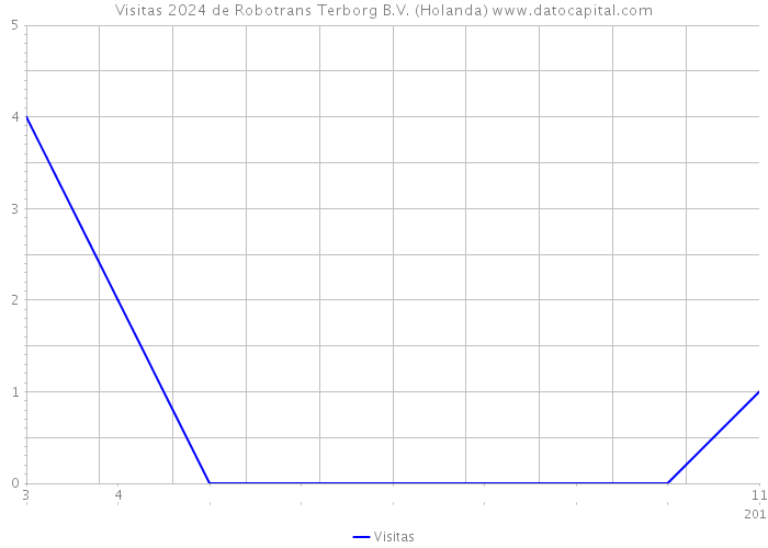 Visitas 2024 de Robotrans Terborg B.V. (Holanda) 