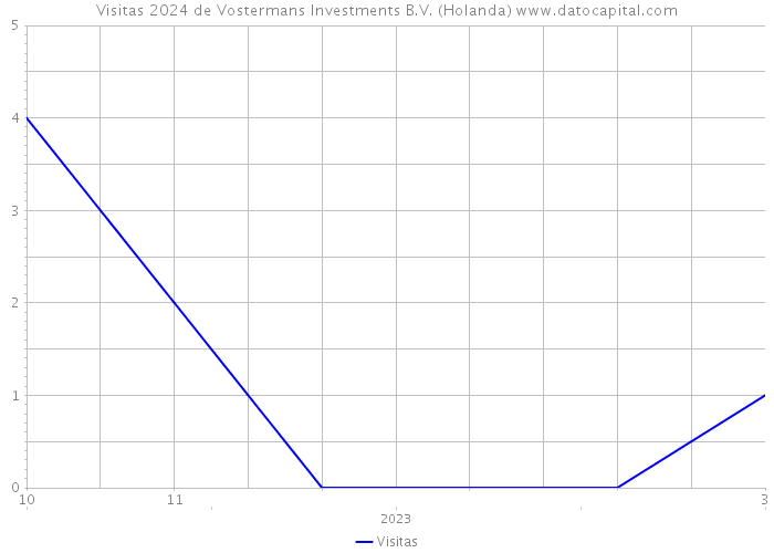 Visitas 2024 de Vostermans Investments B.V. (Holanda) 