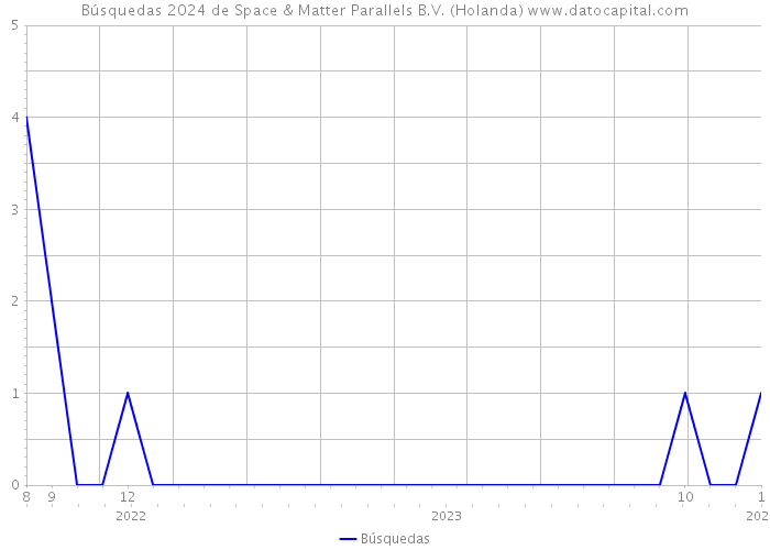 Búsquedas 2024 de Space & Matter Parallels B.V. (Holanda) 