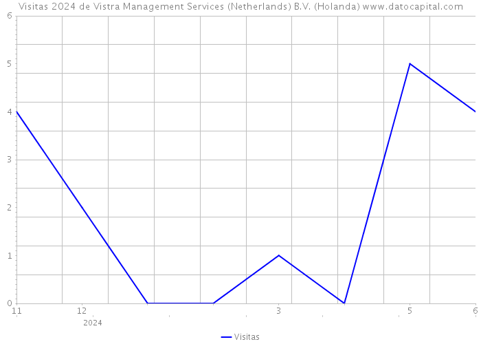 Visitas 2024 de Vistra Management Services (Netherlands) B.V. (Holanda) 