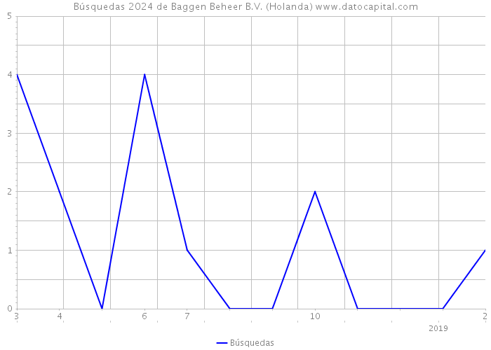 Búsquedas 2024 de Baggen Beheer B.V. (Holanda) 