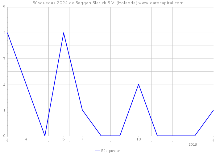 Búsquedas 2024 de Baggen Blerick B.V. (Holanda) 