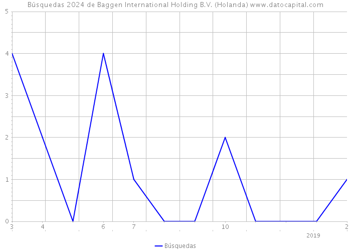 Búsquedas 2024 de Baggen International Holding B.V. (Holanda) 