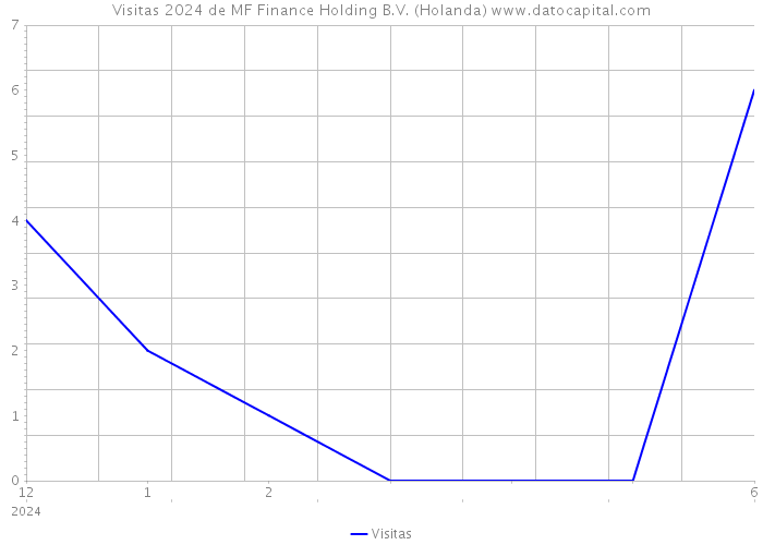 Visitas 2024 de MF Finance Holding B.V. (Holanda) 