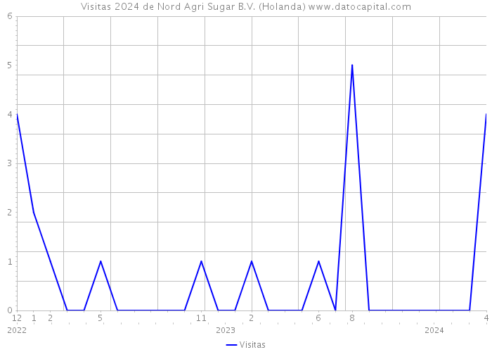 Visitas 2024 de Nord Agri Sugar B.V. (Holanda) 