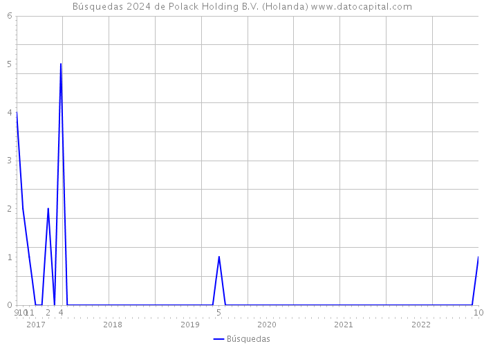 Búsquedas 2024 de Polack Holding B.V. (Holanda) 