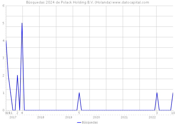 Búsquedas 2024 de Polack Holding B.V. (Holanda) 