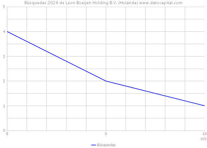 Búsquedas 2024 de Leon Boeijen Holding B.V. (Holanda) 
