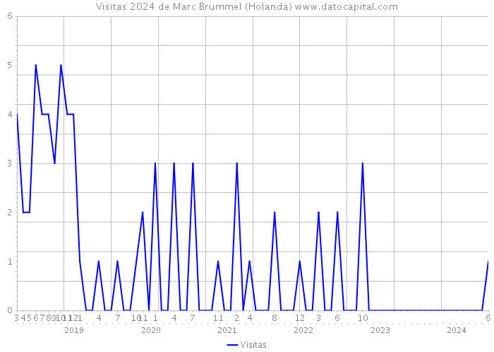 Visitas 2024 de Marc Brummel (Holanda) 