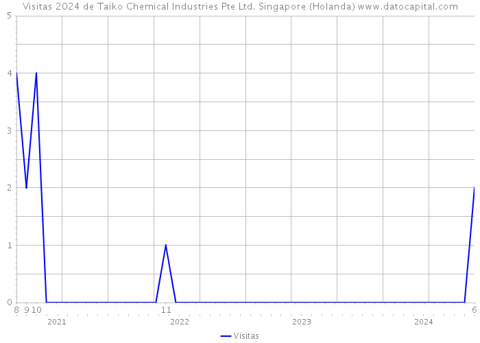 Visitas 2024 de Taiko Chemical Industries Pte Ltd. Singapore (Holanda) 