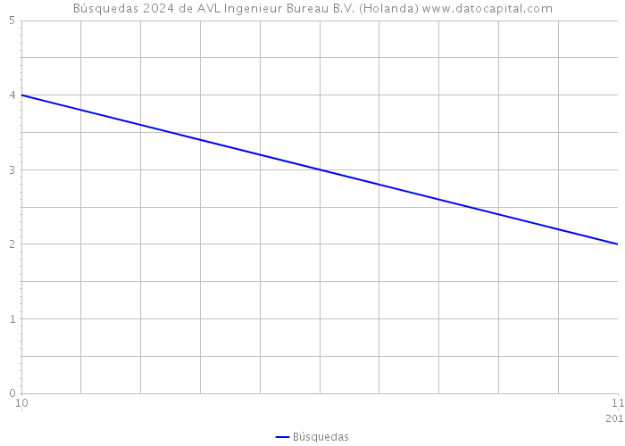 Búsquedas 2024 de AVL Ingenieur Bureau B.V. (Holanda) 