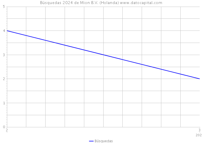 Búsquedas 2024 de Mion B.V. (Holanda) 