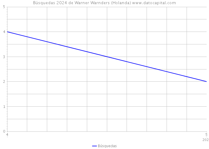 Búsquedas 2024 de Warner Warnders (Holanda) 